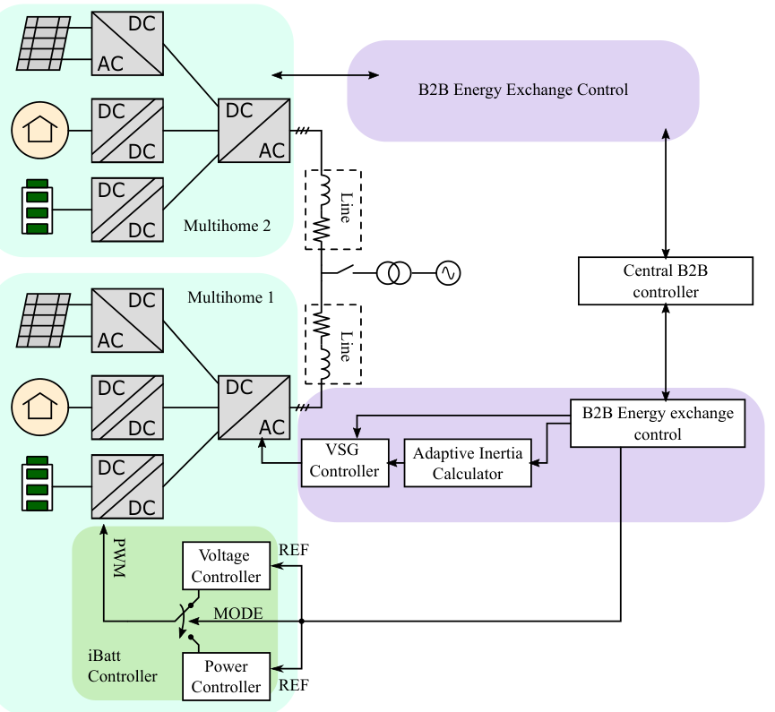 B2B control architecture