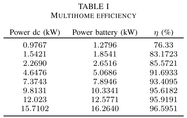 Efficiency table
