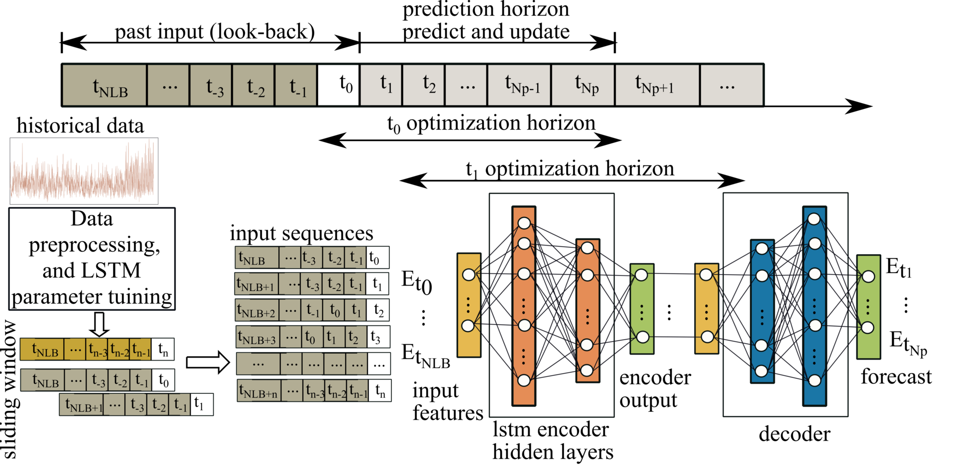 LSTM Architecture