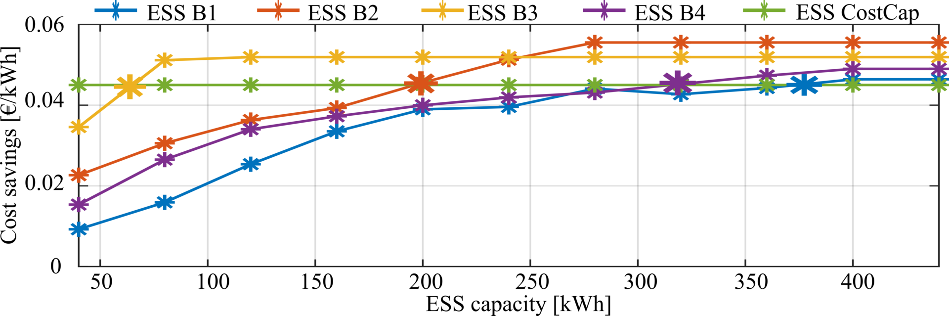 Cost vs ESS