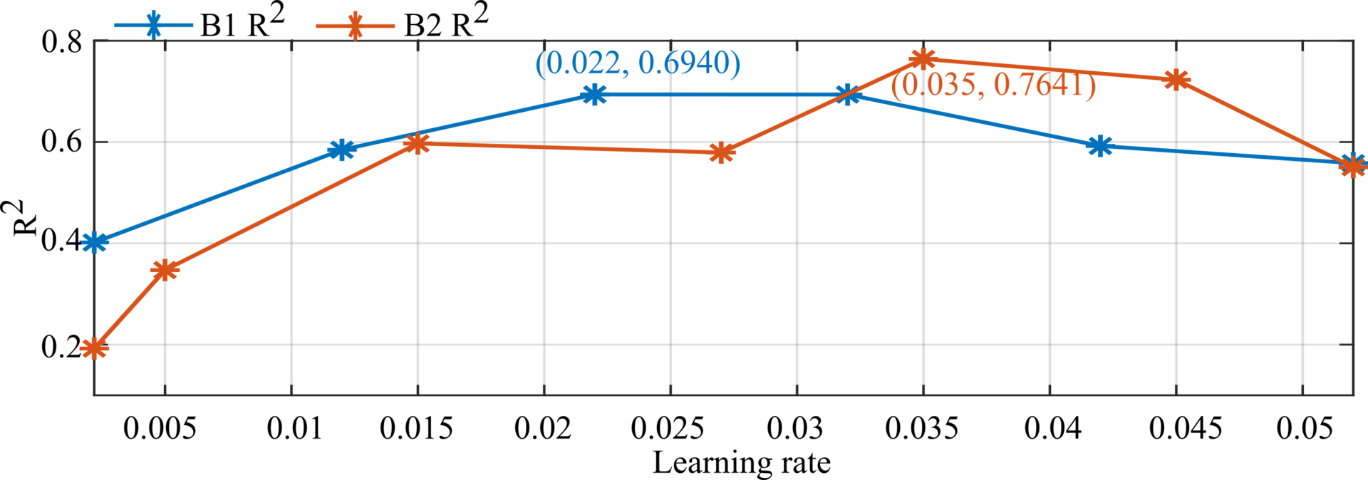 Learning Rate