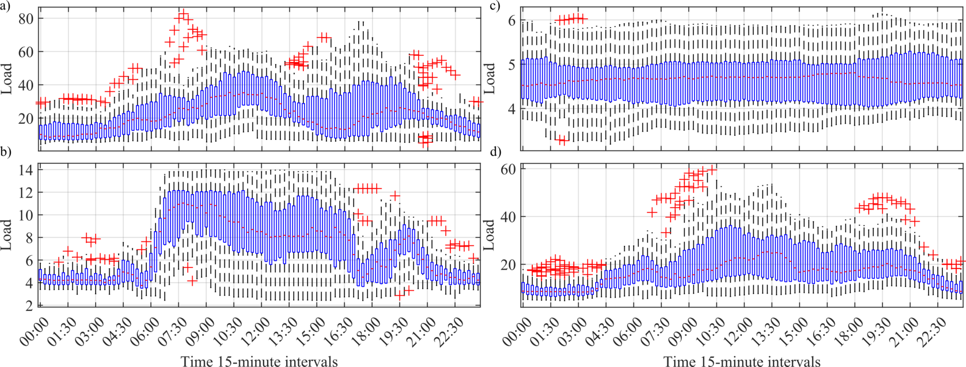 Load Profiles