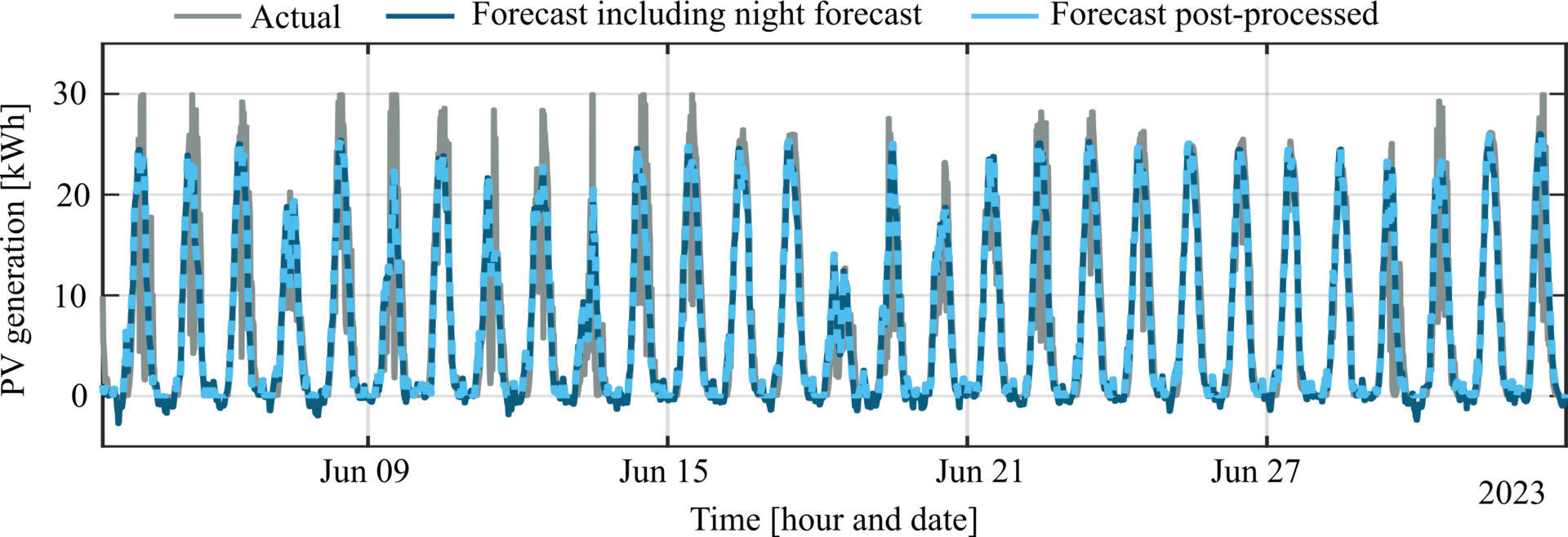 PV Forecasting