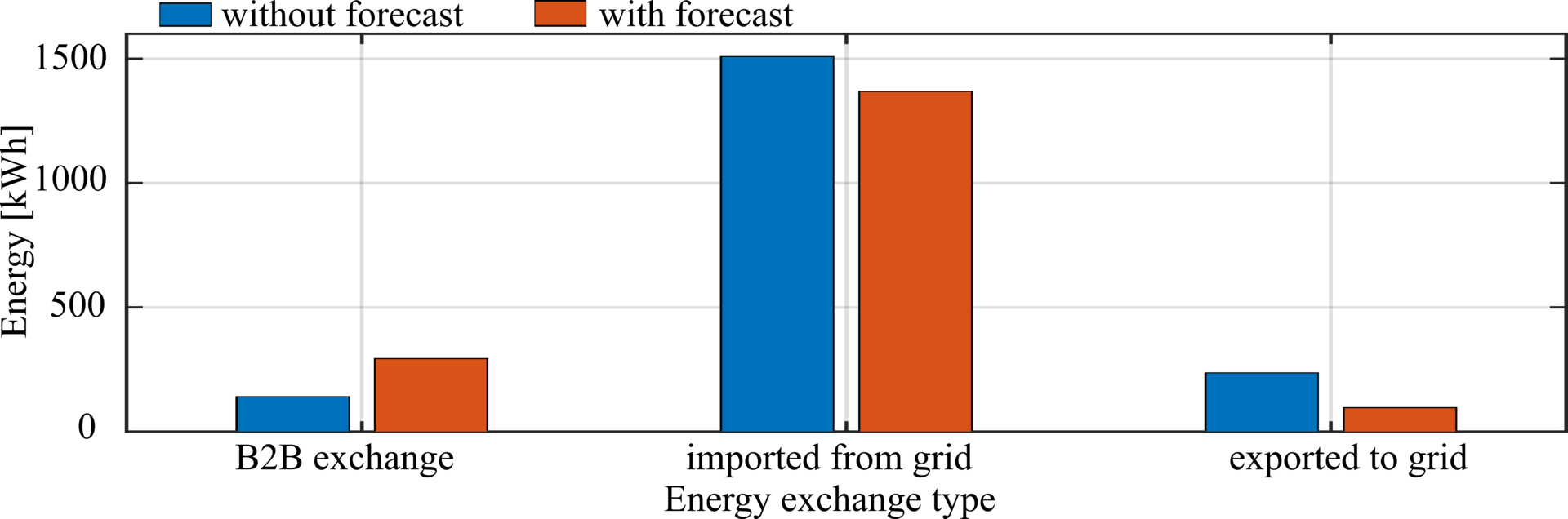 Exchange Comparison